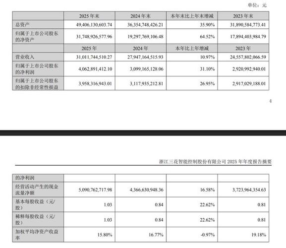 三花智控发布2025年度业绩 股东应占利润40.63亿元同比增长31.1%