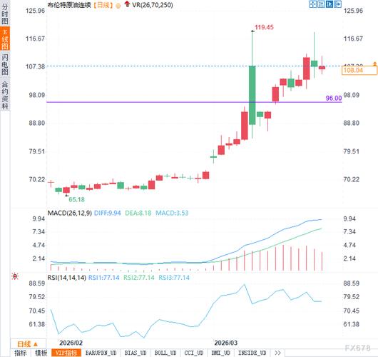 又现内幕交易？特朗普发表缓和言论前 6亿美元原油期货合约被抛售