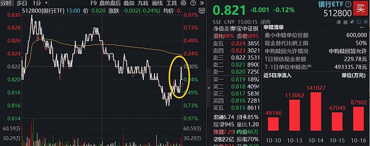 银行股批量上攻，华宝基金银行ETF（512800）涨近2%，资金密集涌入3.38亿元