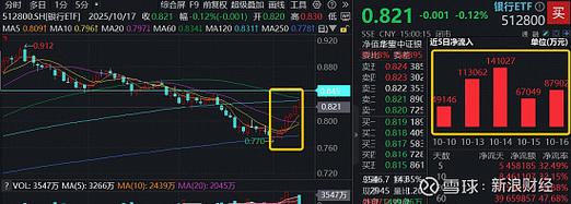 银行股批量上攻，华宝基金银行ETF（512800）涨近2%，资金密集涌入3.38亿元