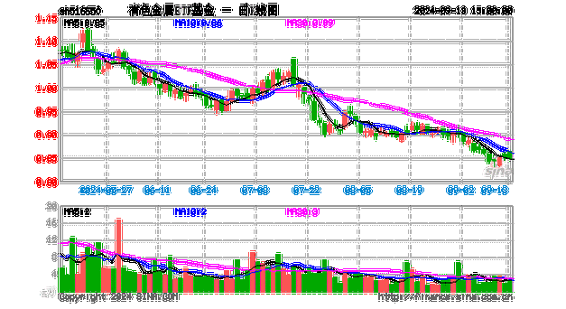 超跌反弹？或终结9连阴！华宝基金有色ETF（159876）盘中拉升1.79%	，低位布局机遇凸显