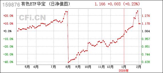 超跌反弹？或终结9连阴！华宝基金有色ETF（159876）盘中拉升1.79%，低位布局机遇凸显