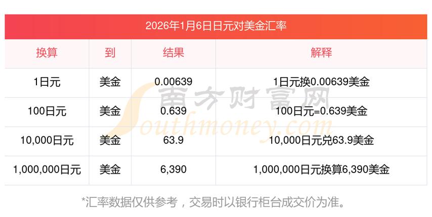 邦达亚洲:日本央行加息预期重燃 美元日元小幅收跌