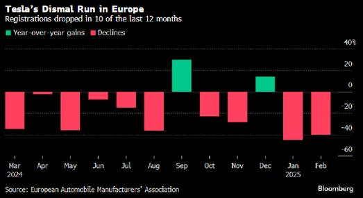 特斯拉欧洲 2 月销量同比增长近 12%，时隔一年多首次实现月度增长