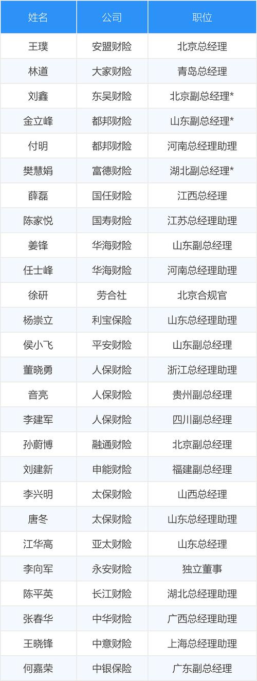 人才争夺升温！险企扎堆“社招	”高管，总经理、董秘	、财务负责人⋯⋯谁是那个“关键先生”？