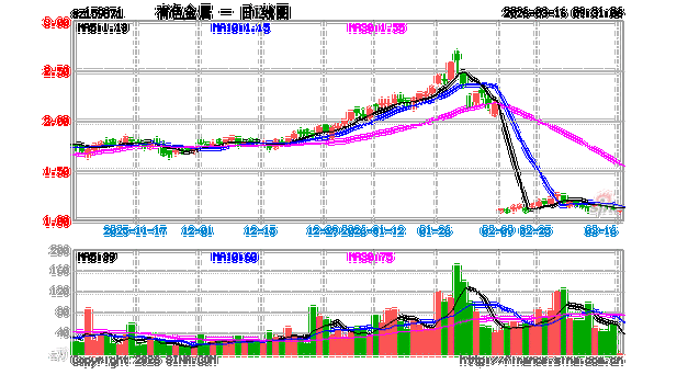 紫金矿业大手笔回购！真金白银彰显信心！华宝基金有色ETF（159876）强势上涨3.16%，国城矿业、云南锗业涨停