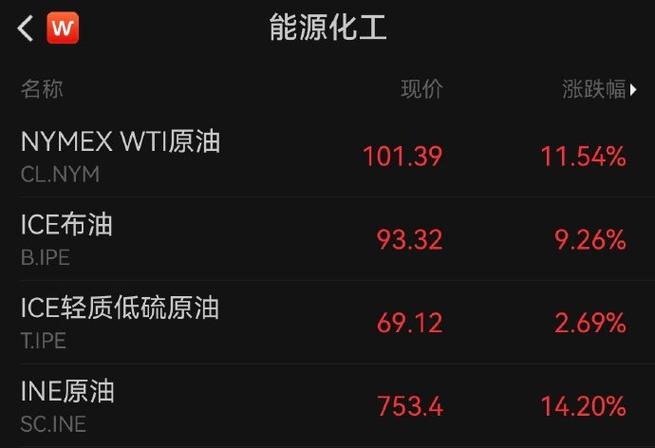 布伦特油价反弹至100美元上方