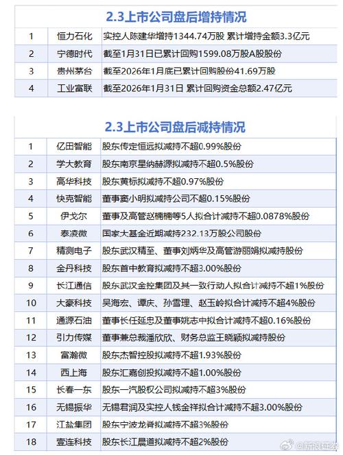 3月24日增减持汇总：比音勒芬披露增持情况，泰嘉股份等6股拟减持（表）