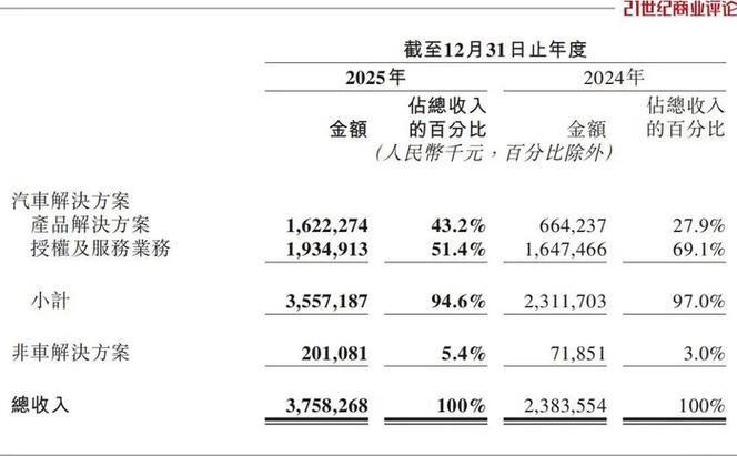 一年烧掉23个亿	，地平线寻求错位突围