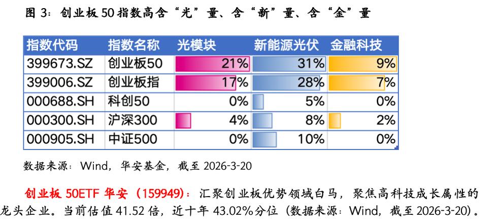 华安基金：光模块逆势走强	，创业板50指数上周涨2.24%
