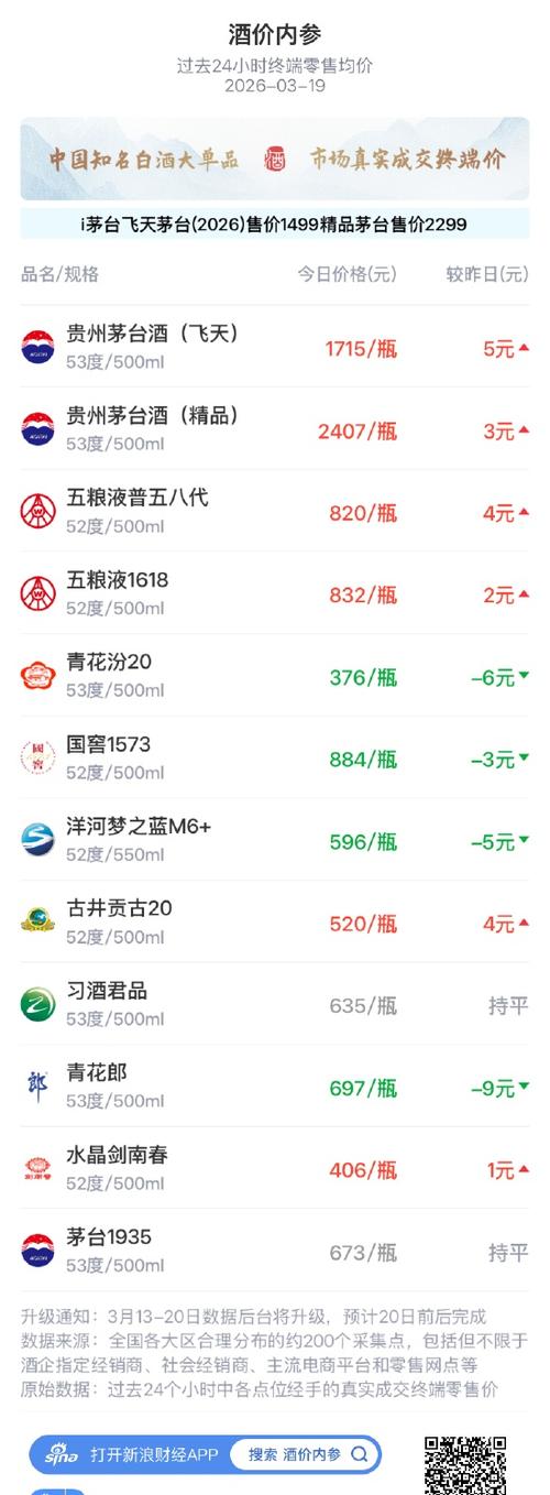 酒价内参3月25日价格发布 水晶剑南春环比保持不变