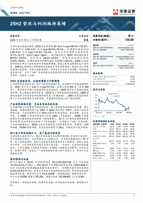 林清轩发布2025年度业绩 净利润3.60亿元同比增长92.90%