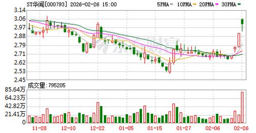 华闻集团（000793）索赔案持续推进	，金一文化（002721）股民索赔已有胜诉