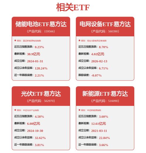锂资源供应担忧加剧，储能电池ETF易方达涨1.24%