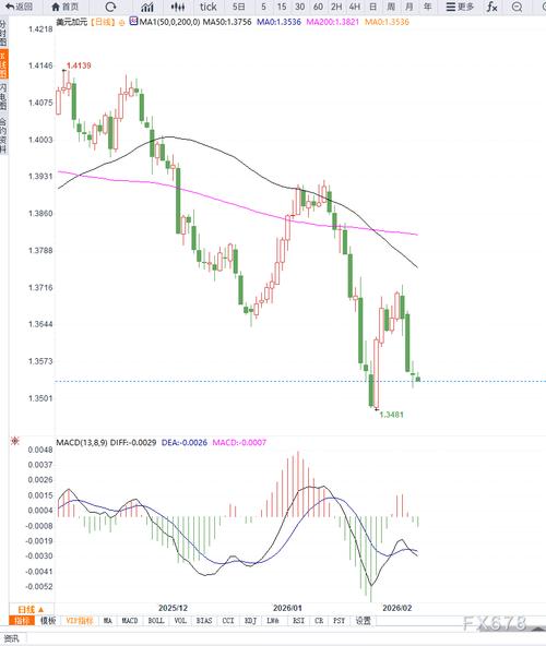 邦达亚洲:美元走高油价回落 美元加元刷新9周高位
