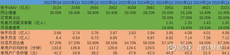 快手高管解读Q4财报:有信心在今年实现可灵收入超过100%的同比增长