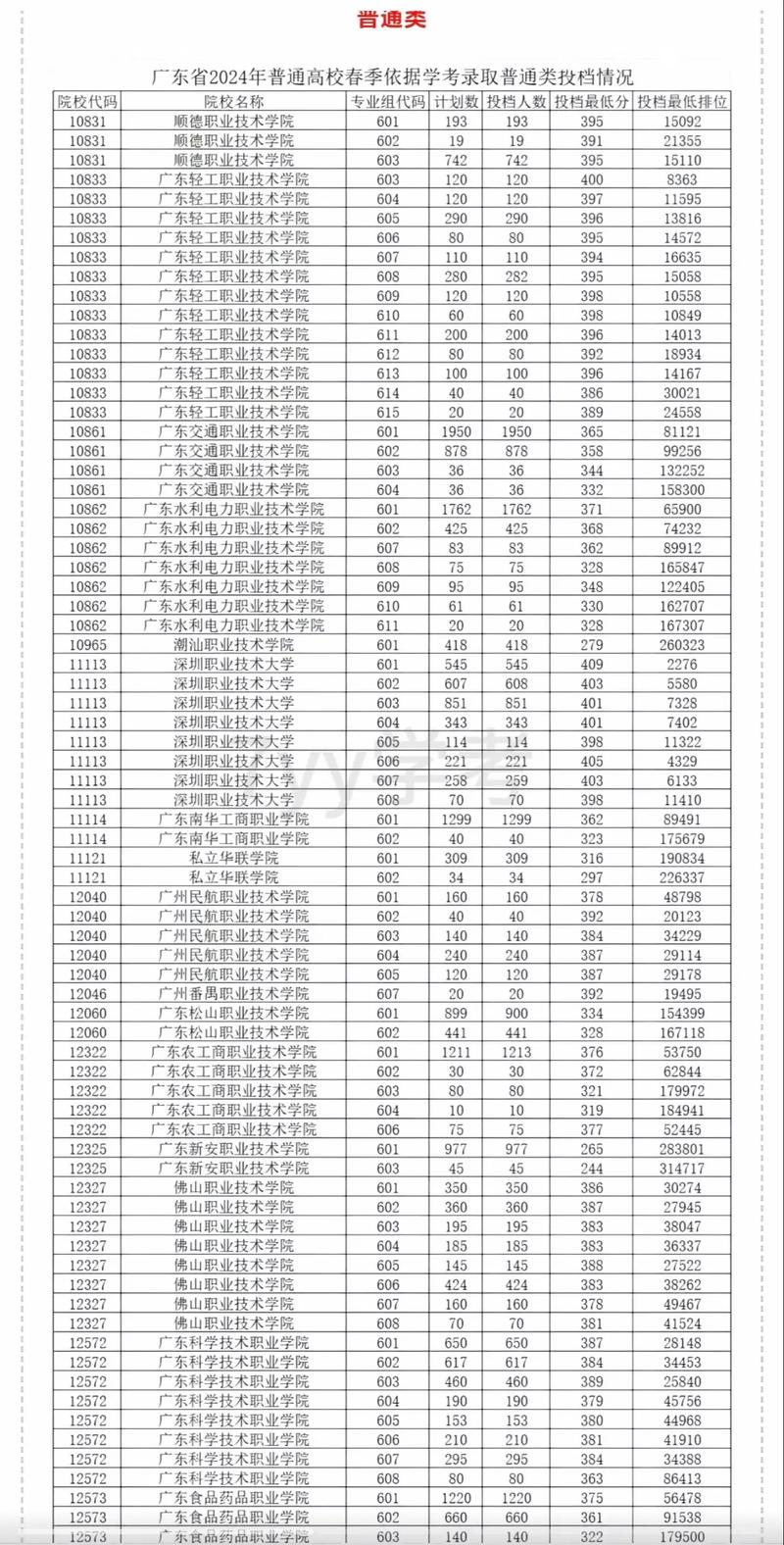 2022年高考录取分数线一览表(25年各高校录取分数线一览表)