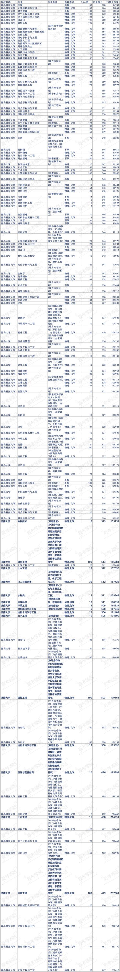 2022年高考录取分数线一览表(25年各高校录取分数线一览表)