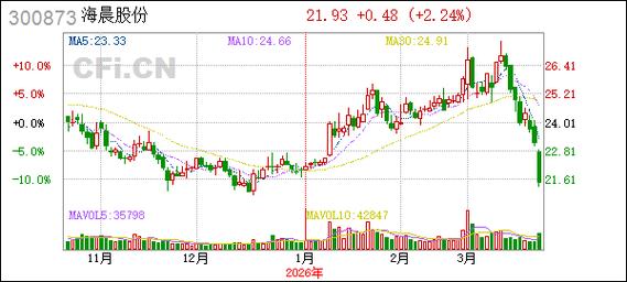 海晨股份：公司AMHS业务进展顺利	，技术指标达到领先水平