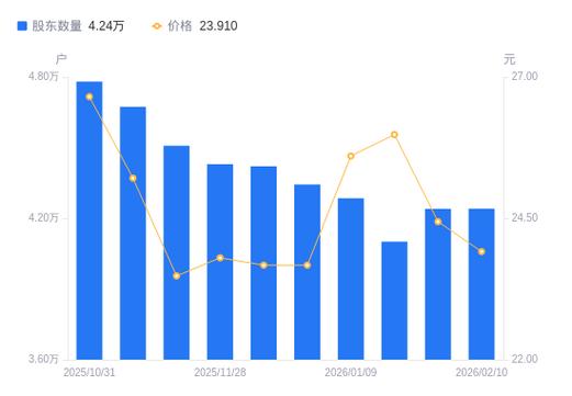 博腾股份：2025年前三季度，公司新分子业务收入约4626.73万元