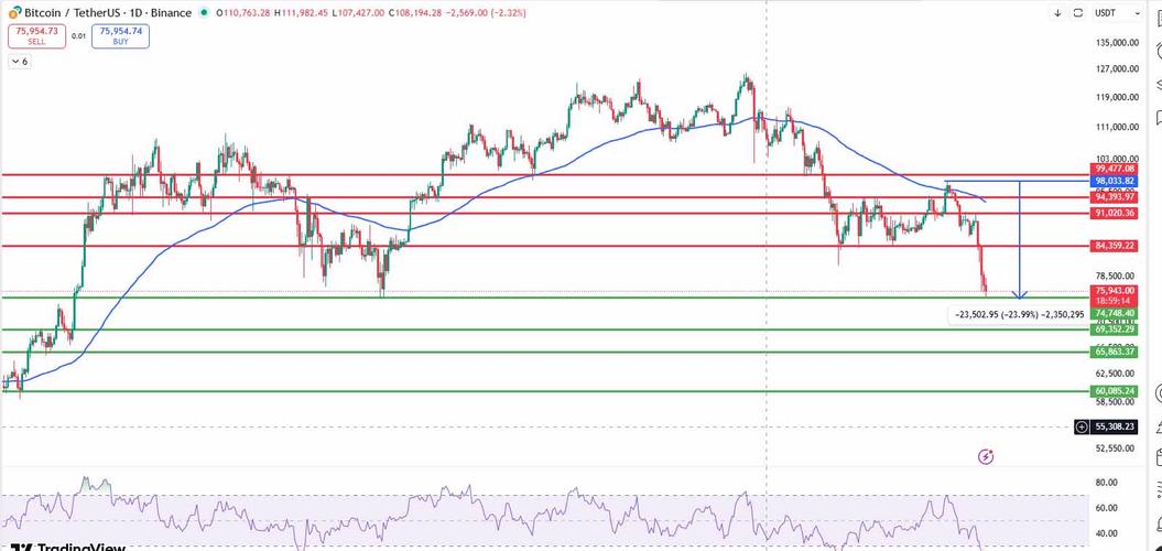比特币徘徊在71,000美元附近，伯恩斯坦分析师称该代币“已触底”