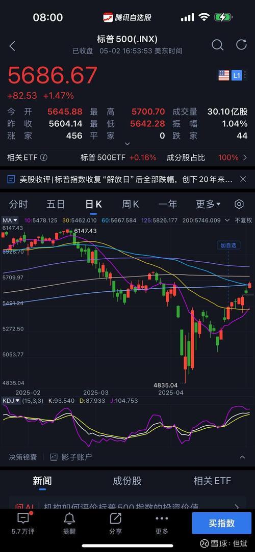 美股散户投资者本月标普500指数下跌近5%之际净卖出2060万美元