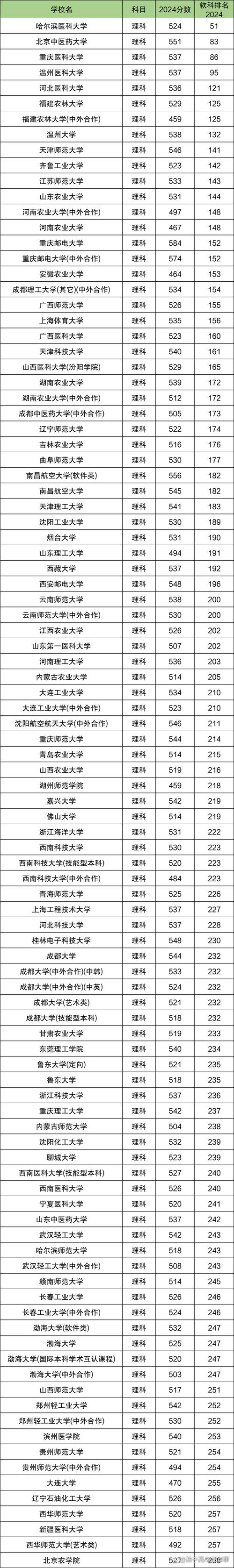 二本大学排名及分数线（内蒙古公办二本大学排名及分数线）