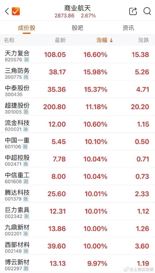 火箭实验室股价飙升，SpaceX IPO传闻点燃航天板块涨势