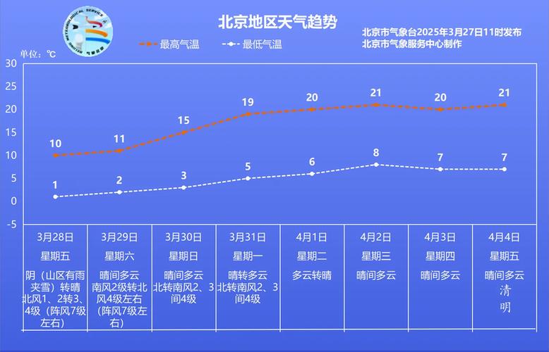 北京天气（北京天气预报 24小时）