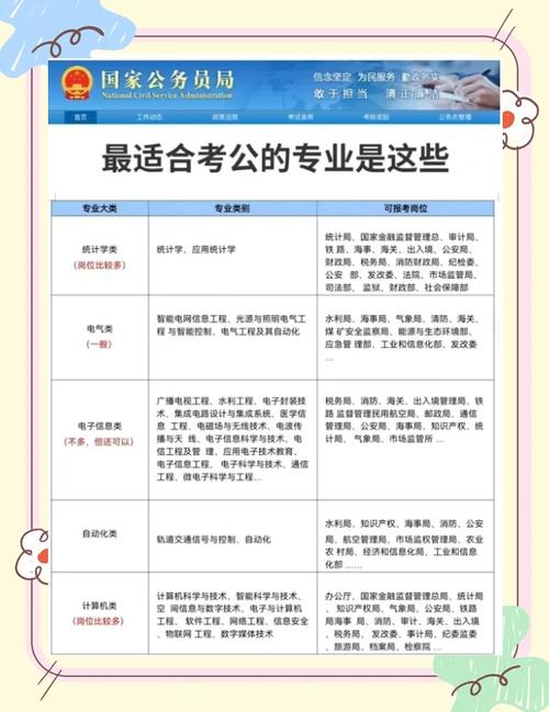 考公务员最好十大专业（不能考公务员的专业）