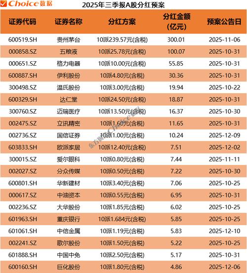 【财经早报】千亿龙头股	，拟每10股派12.52元