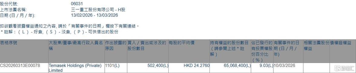 三一重工遭Temasek Holdings (Private) Limited减持91.12万股 每股作价约21.88港元