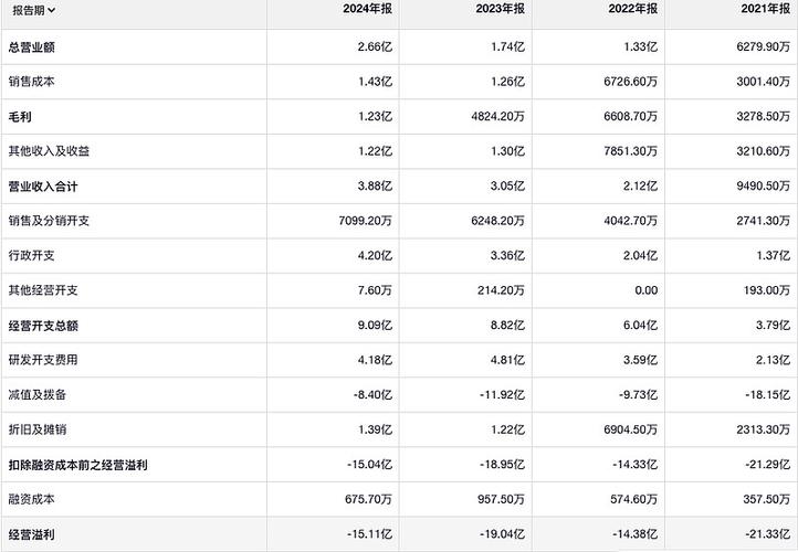 晶泰控股绩后涨逾7% 全年实现营收8.03亿元同比大增201.25%
