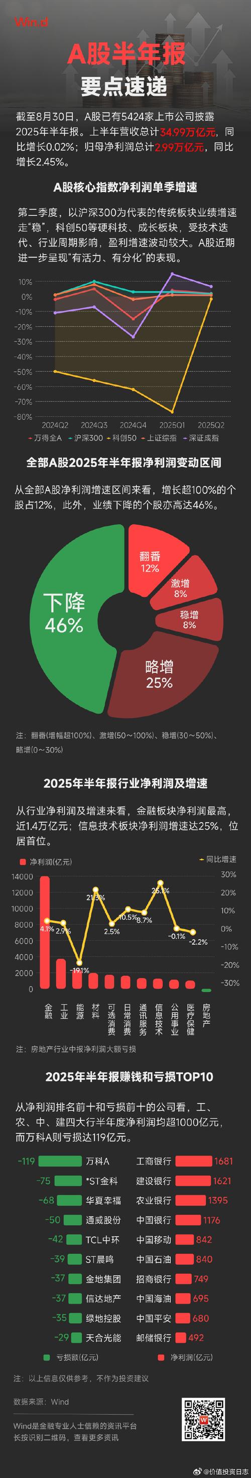 金山软件绩后涨超8% 2025年度股东应占溢利同比增加29%