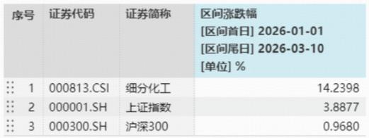 汽车出口狂飙61%！化工板块火力全开，锂电、氟化工猛拉	，华宝基金化工ETF（516020）涨超2%！