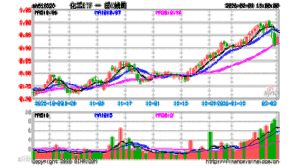 汽车出口狂飙61%！化工板块火力全开	，锂电、氟化工猛拉，华宝基金化工ETF（516020）涨超2%！