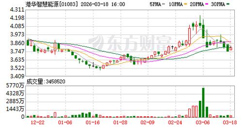 中远海运国际绩后跌超4% 2025年度股东应占溢利上升至7.71亿港元