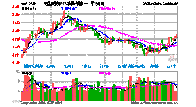 红利低波ETF华泰柏瑞（512890）半日成交3.47亿领跑同类	，近五年回报超70% 机构：决断需待4月