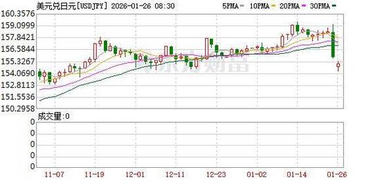 日本一反常规	，转而聚焦石油以力挺日元汇率