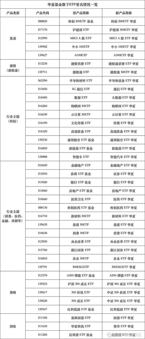 华夏基金一季度新发基金“哑火	”：仅5只新基	，31亿规模，发行规模排名滑落至27位