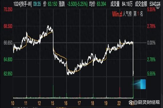 快手股价暴跌逾14%	，总市值已不足2000亿港元