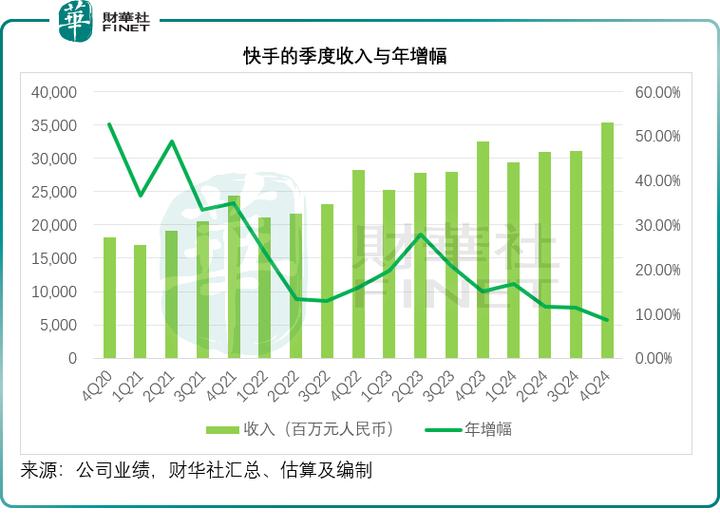 快手股价暴跌逾14%	，总市值已不足2000亿港元