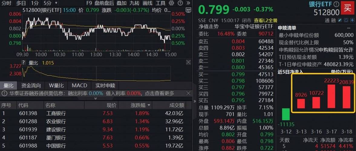 市场风格再平衡，银行彰显防御性！百亿银行ETF华宝（512800）受资金关注