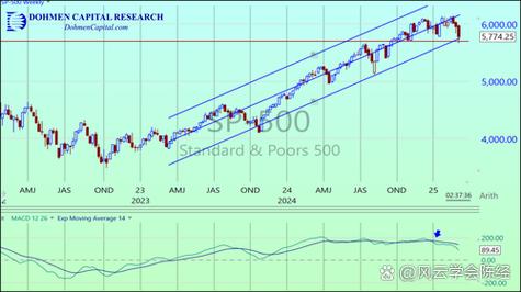Cantor Fitzgerald：标普500指数6%的跌幅掩盖了14%的估值重置，应视其为机遇