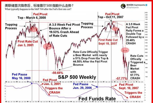 Cantor Fitzgerald：标普500指数6%的跌幅掩盖了14%的估值重置，应视其为机遇