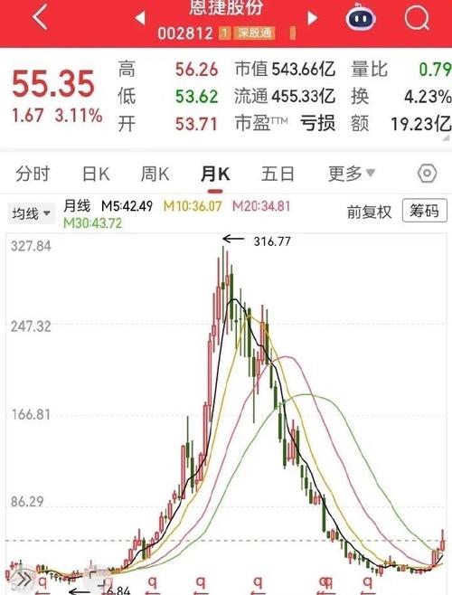 毛戈平早盘持续上涨逾11% 全年纯利同比增长36.73%