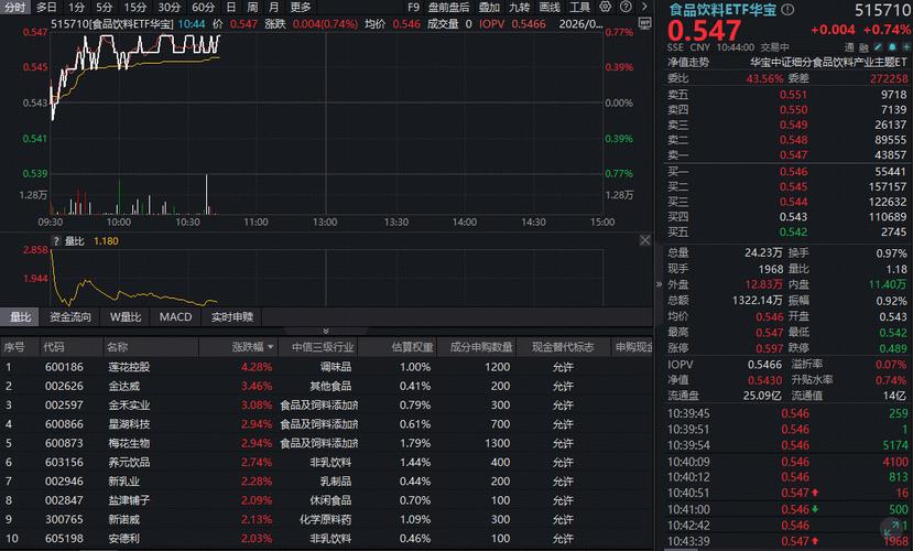 茅台电商渠道“开门红”！吃喝板块逆市爆发，华宝基金食品饮料ETF（515710）涨超1%！估值仍在“地板价”