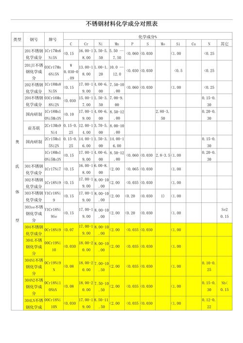 304不锈钢化学成分(304不锈钢化学成分标准)