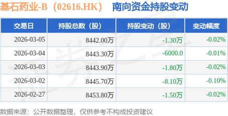 基石药业-B绩后涨逾17% 全年研发开支同比增长131.33%