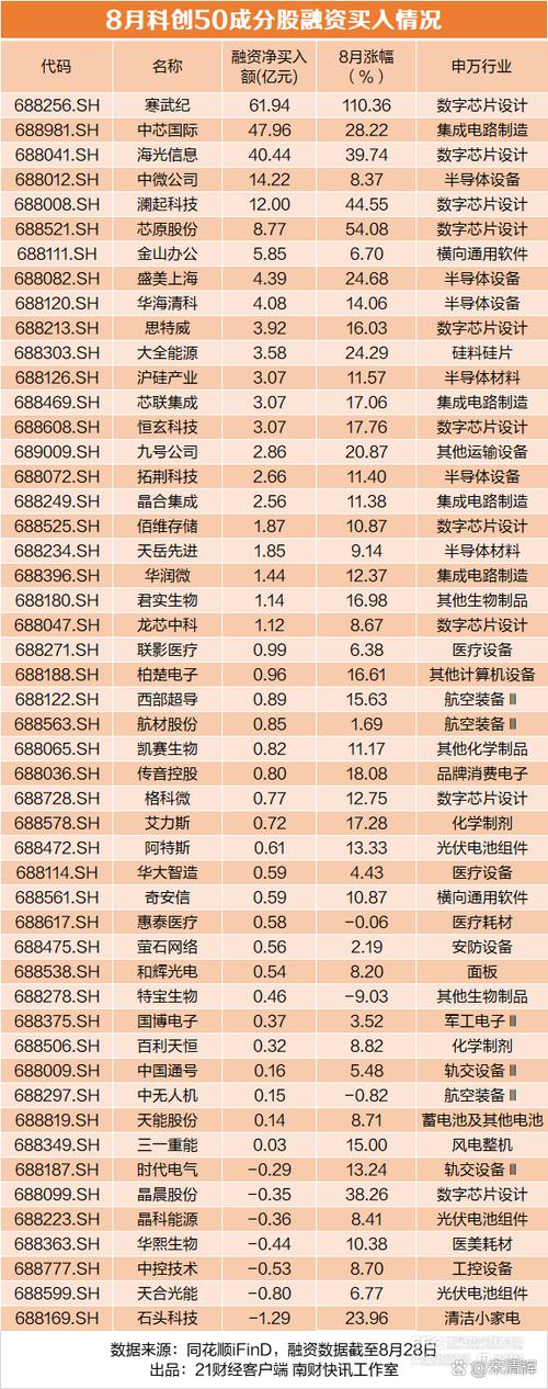 科创50日内涨幅达1.09%